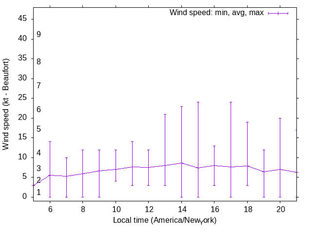 Daily wind variation chart