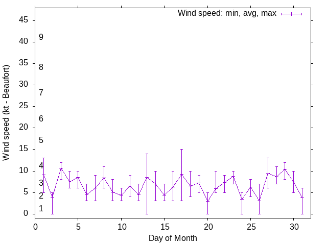 Monthly wind variation chart