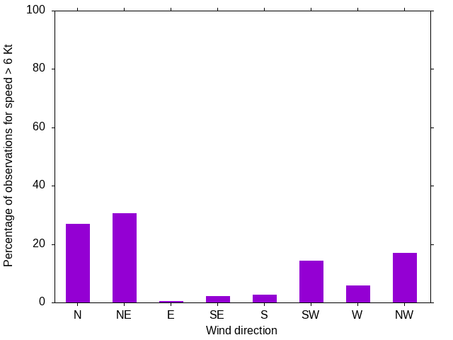 Monthly wind direction chart