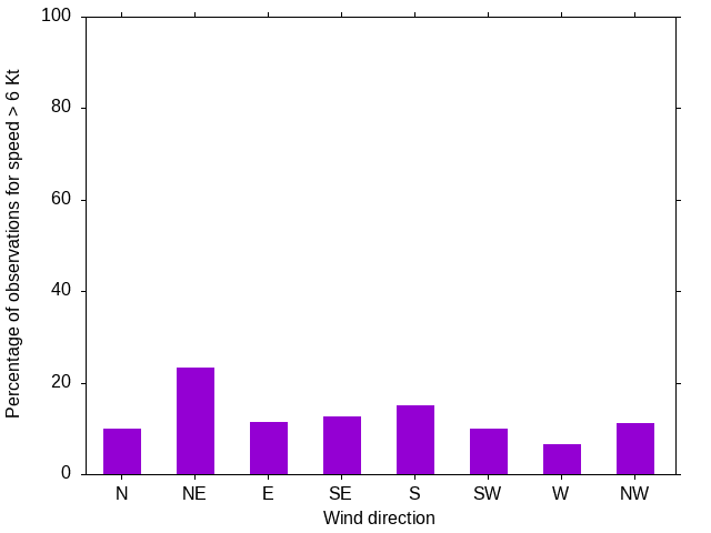 Monthly wind direction chart