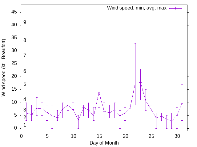 Monthly wind variation chart