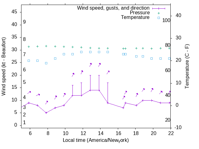 Weather graph