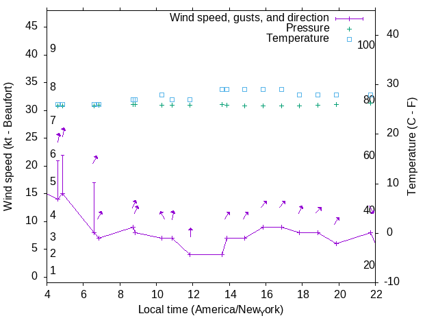 Weather graph