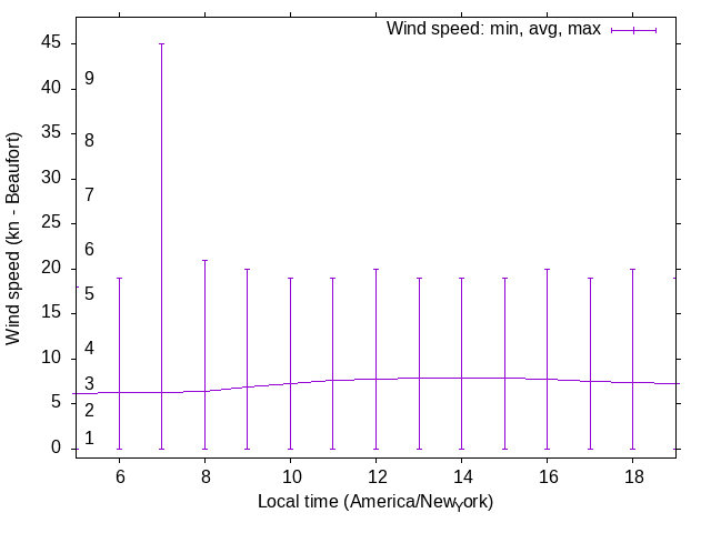 Daily wind variation chart