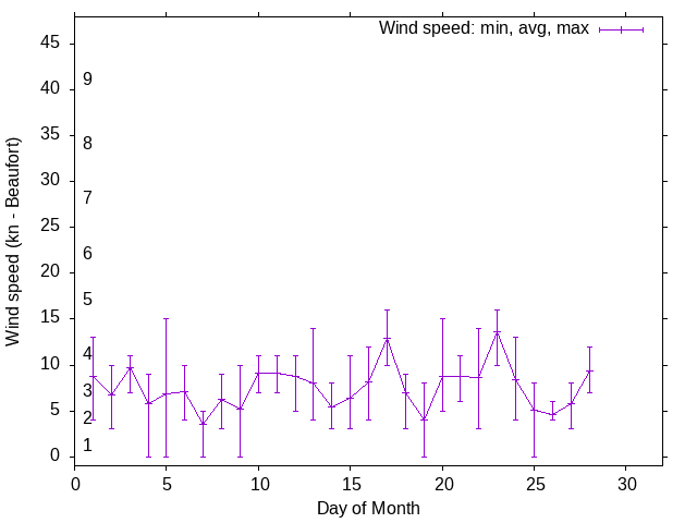 Monthly wind variation chart