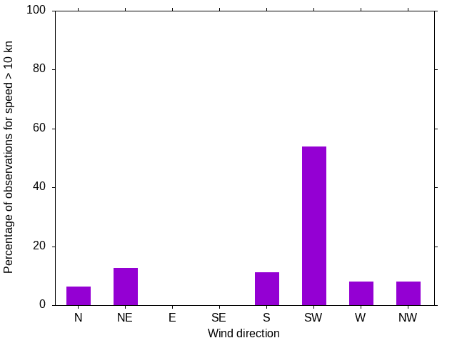 Monthly wind direction chart