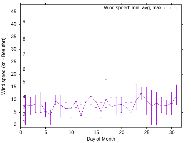 Monthly wind variation chart