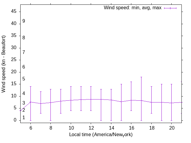 Daily wind variation chart