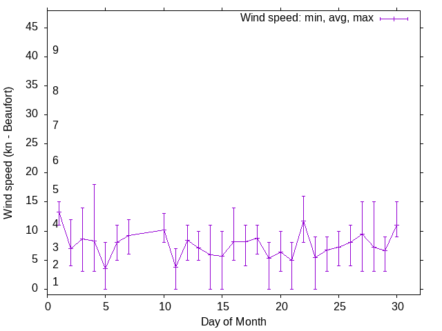Monthly wind variation chart
