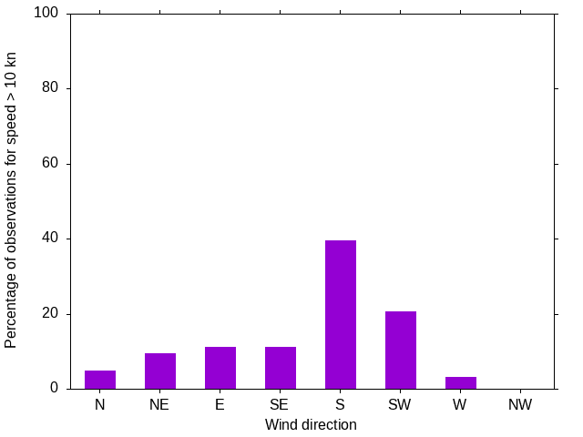 Monthly wind direction chart