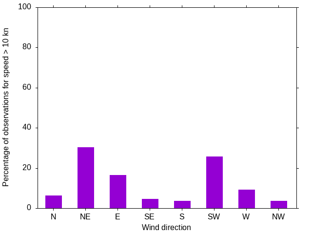 Monthly wind direction chart