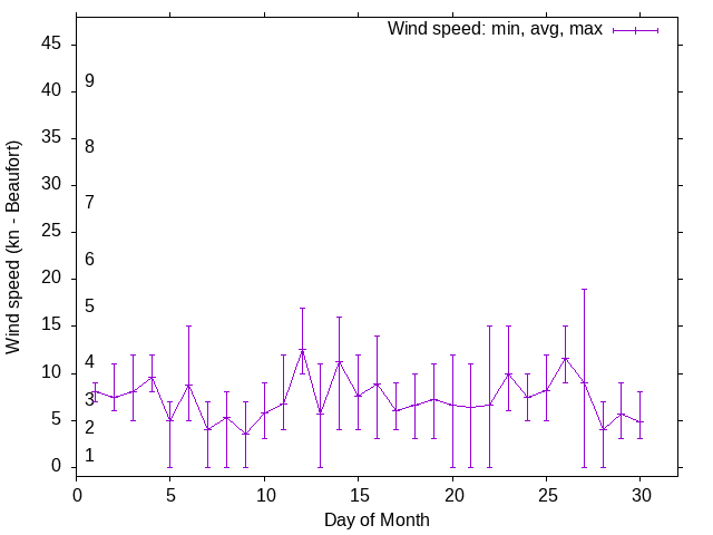 Monthly wind variation chart