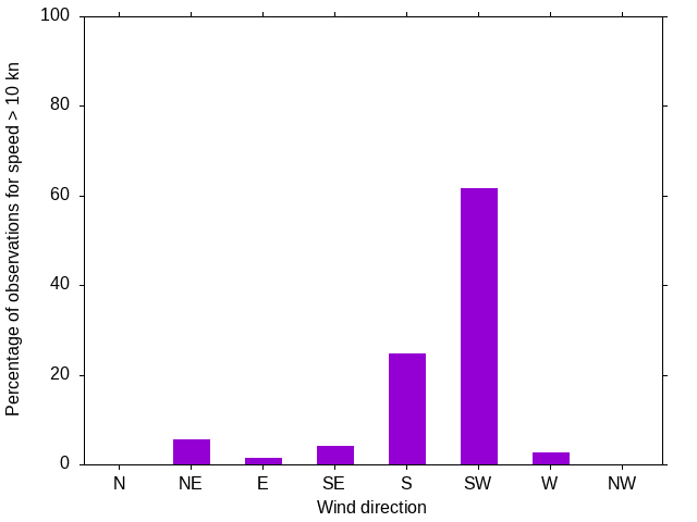 Monthly wind direction chart