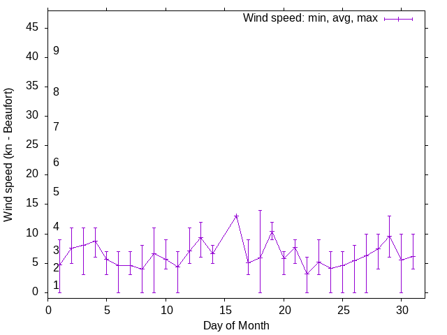 Monthly wind variation chart