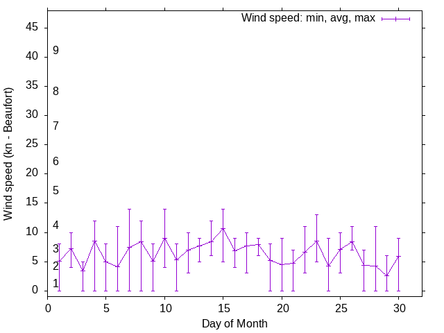 Monthly wind variation chart