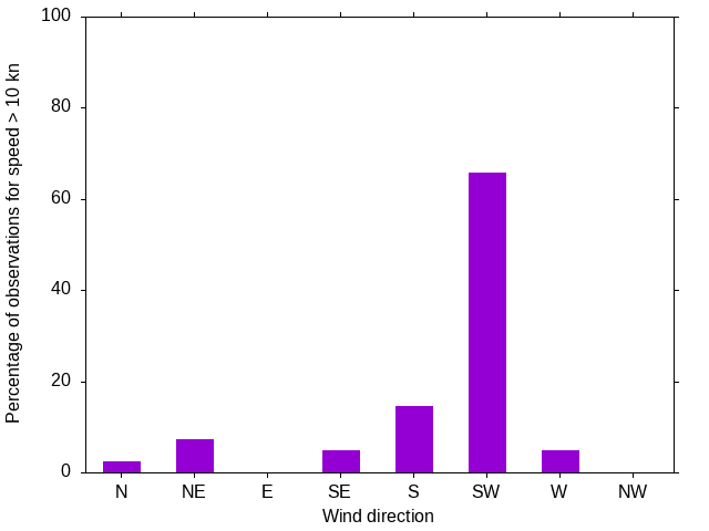 Monthly wind direction chart