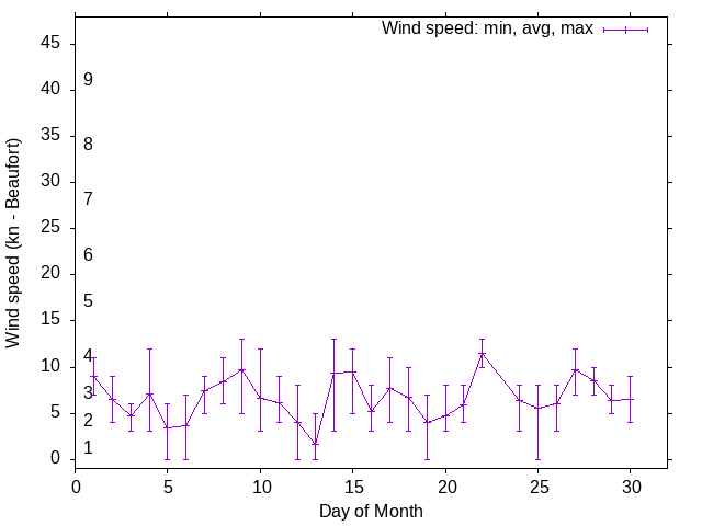 Monthly wind variation chart