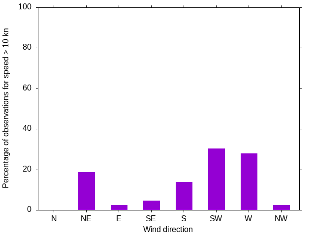 Monthly wind direction chart