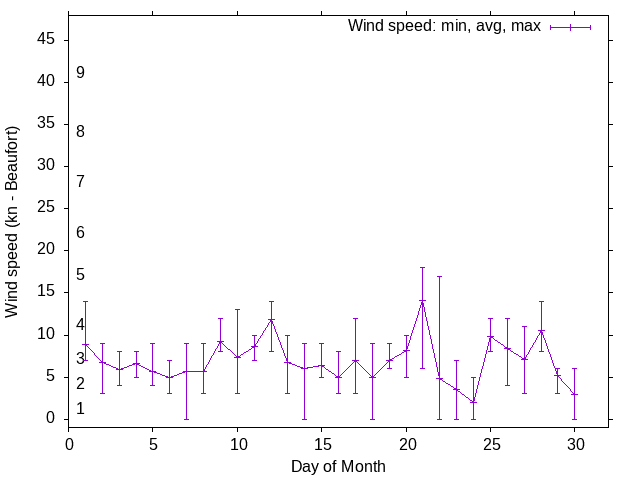 Monthly wind variation chart