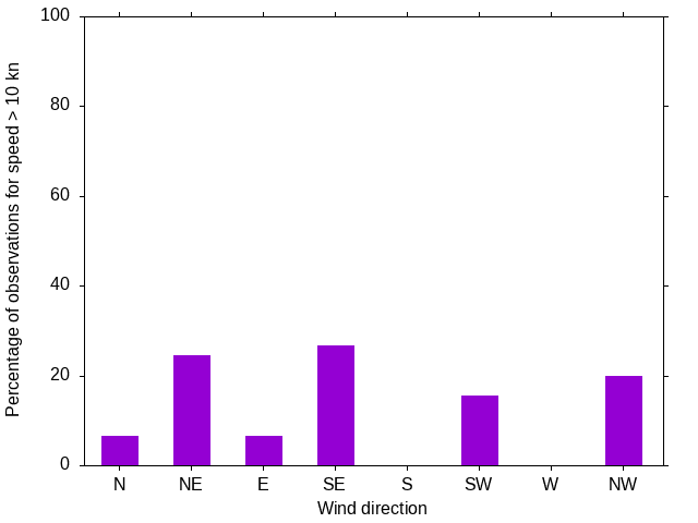 Monthly wind direction chart