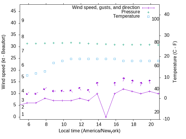 Weather graph
