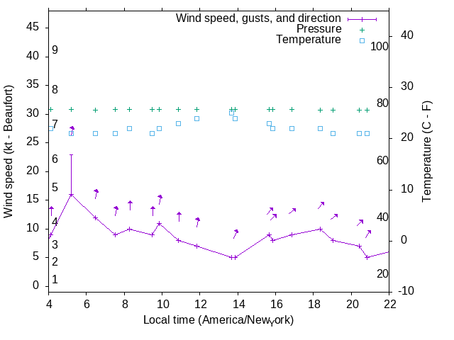 Weather graph