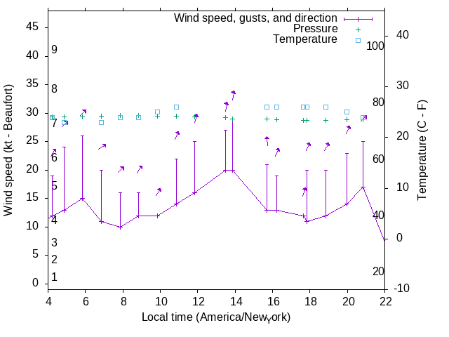 Weather graph