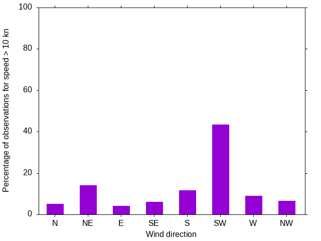 Monthly wind direction chart