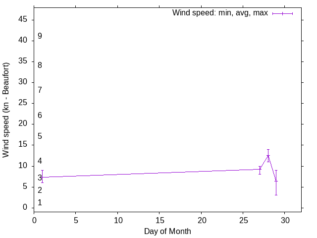 Monthly wind variation chart