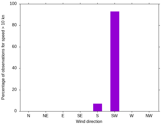 Monthly wind direction chart