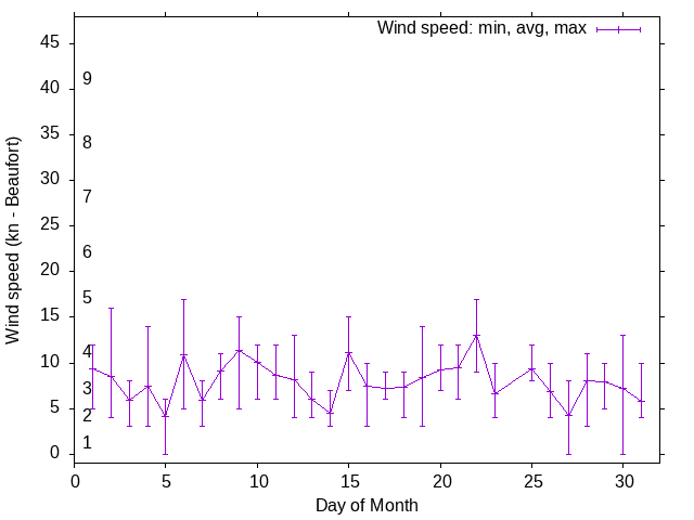 Monthly wind variation chart