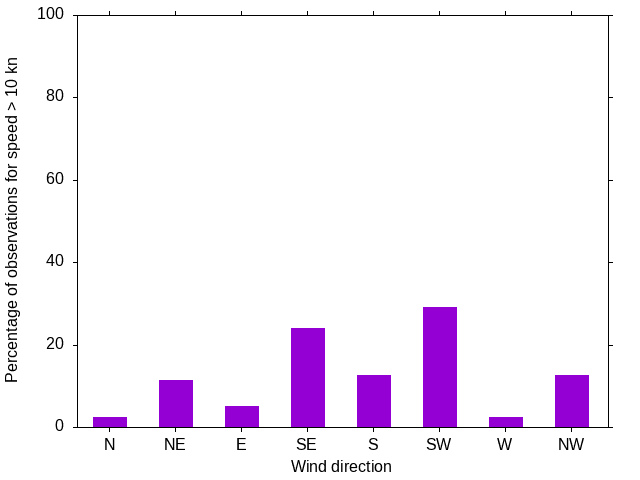 Monthly wind direction chart