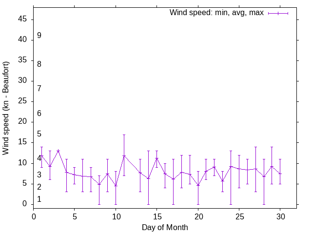 Monthly wind variation chart