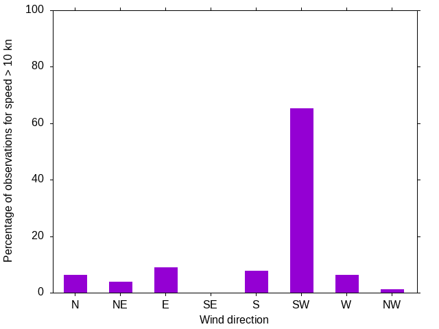 Monthly wind direction chart