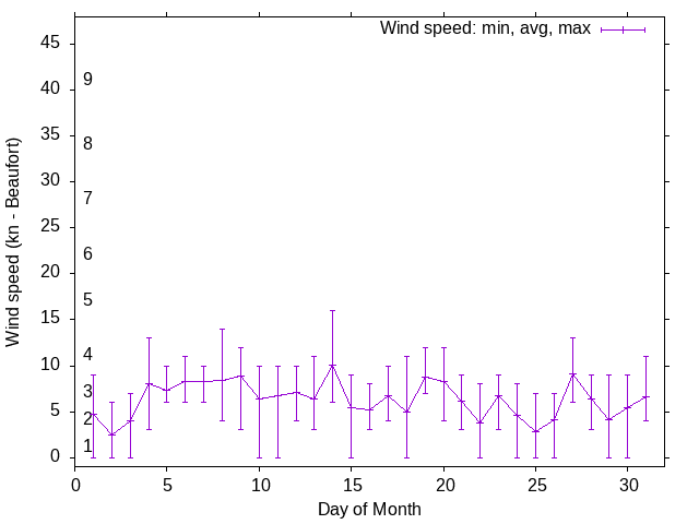 Monthly wind variation chart