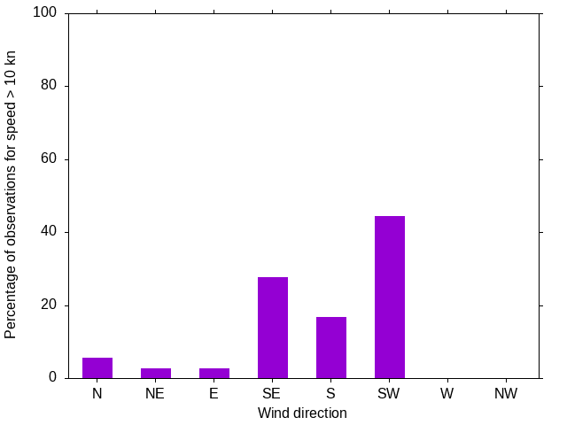 Monthly wind direction chart