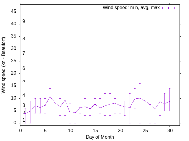 Monthly wind variation chart