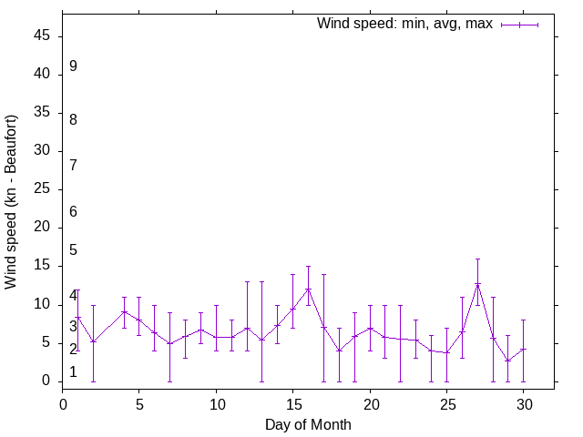 Monthly wind variation chart