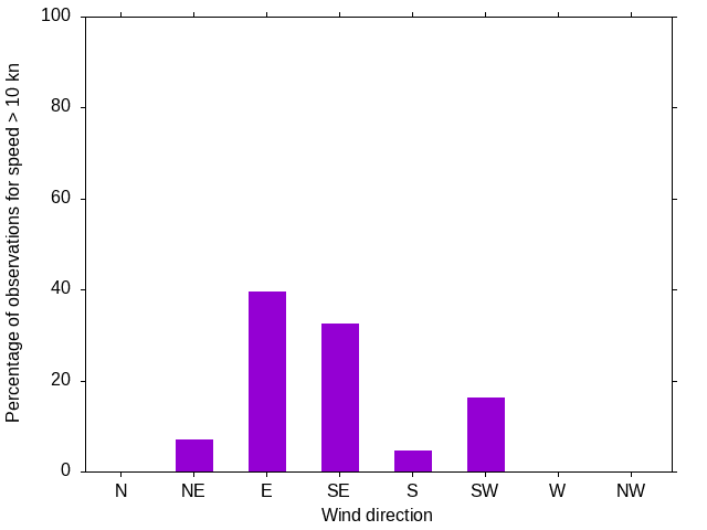Monthly wind direction chart