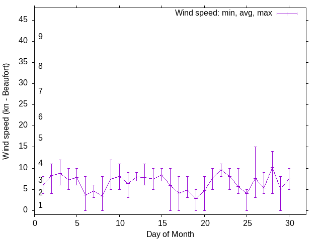 Monthly wind variation chart