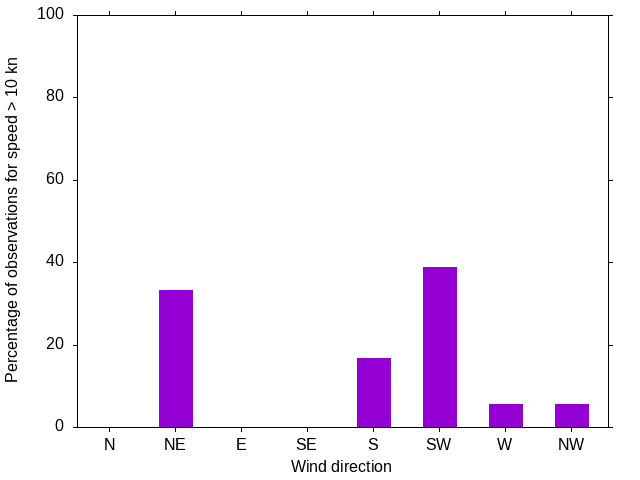 Monthly wind direction chart