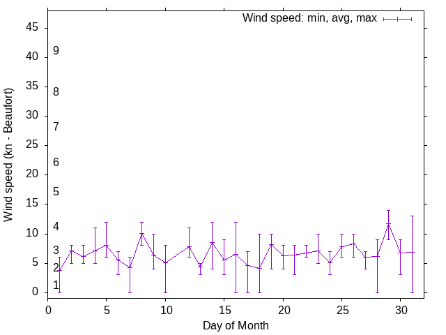 Monthly wind variation chart