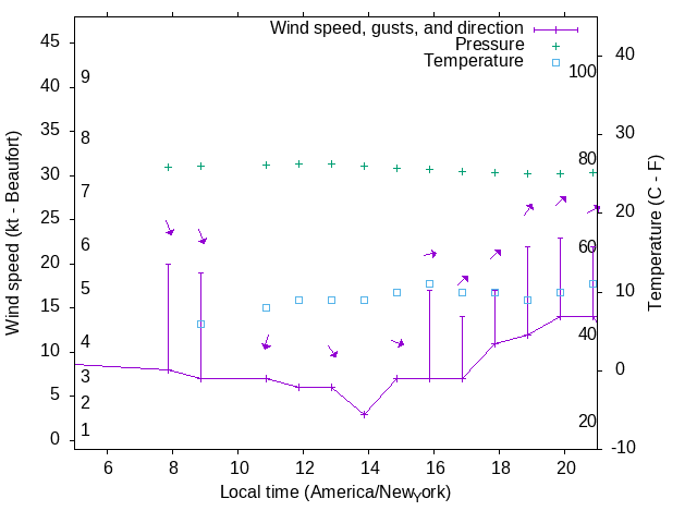 Weather graph