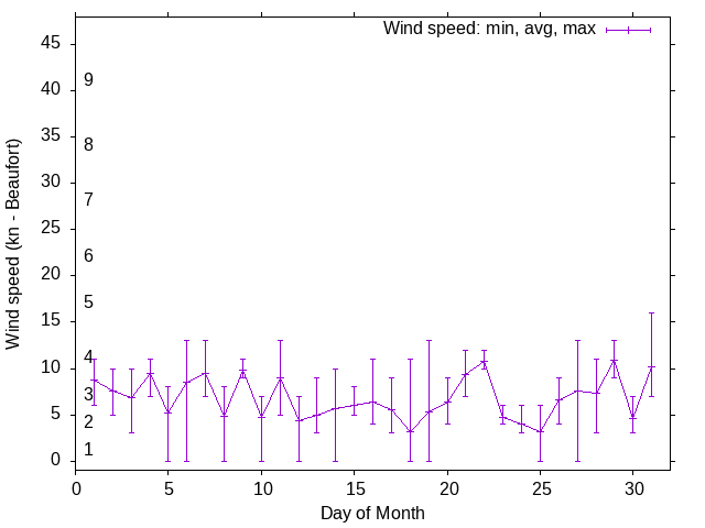 Monthly wind variation chart