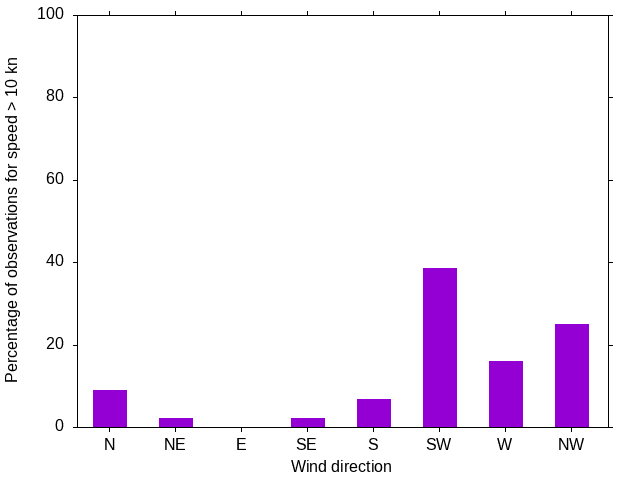 Monthly wind direction chart