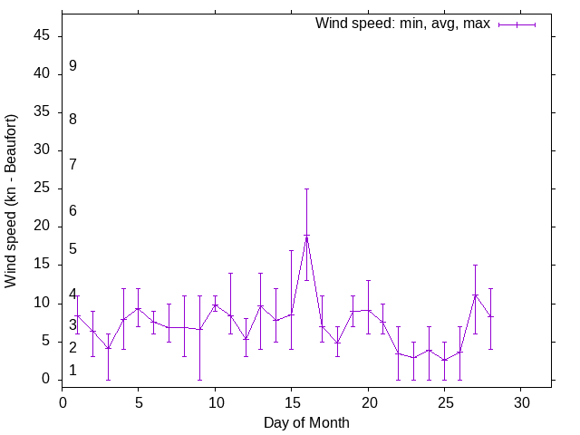 Monthly wind variation chart