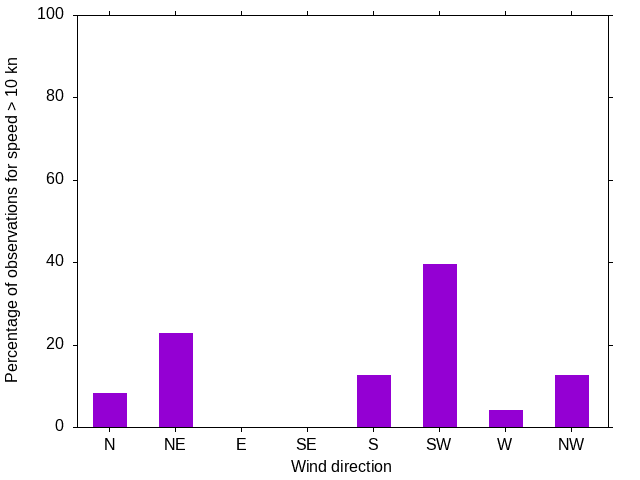 Monthly wind direction chart