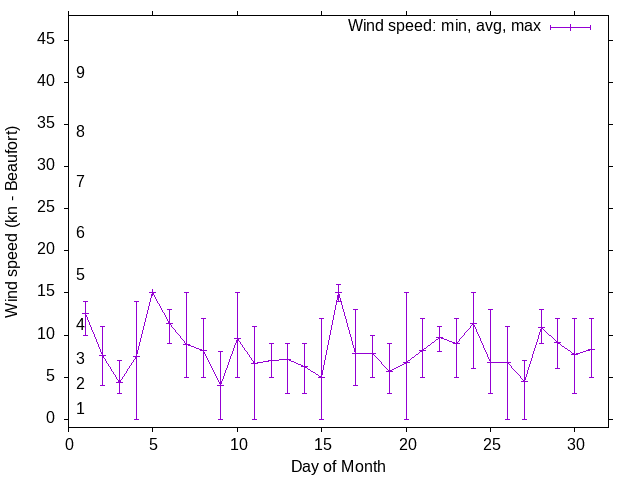 Monthly wind variation chart