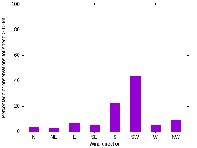 Monthly wind direction chart