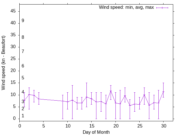 Monthly wind variation chart